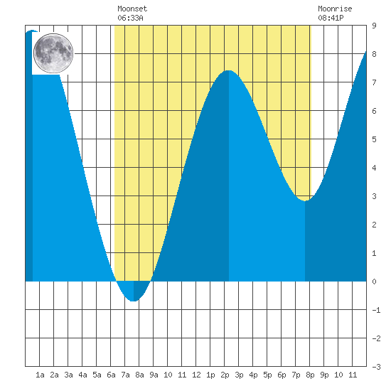 Redwood City tide chart for Saturday, August 9, 2025