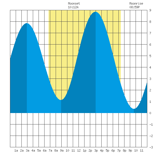 Redwood City tide chart for Wednesday, September 10, 2025