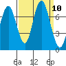 Redwood City tide chart for Wednesday, September 10, 2025