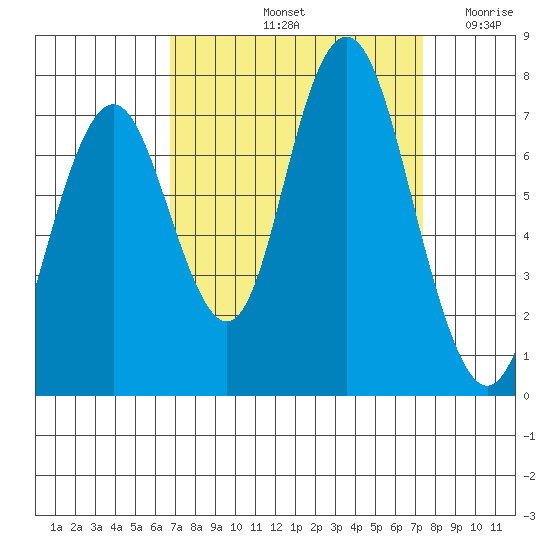 Redwood City tide chart for Thursday, September 11, 2025