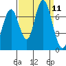 Redwood City tide chart for Thursday, September 11, 2025