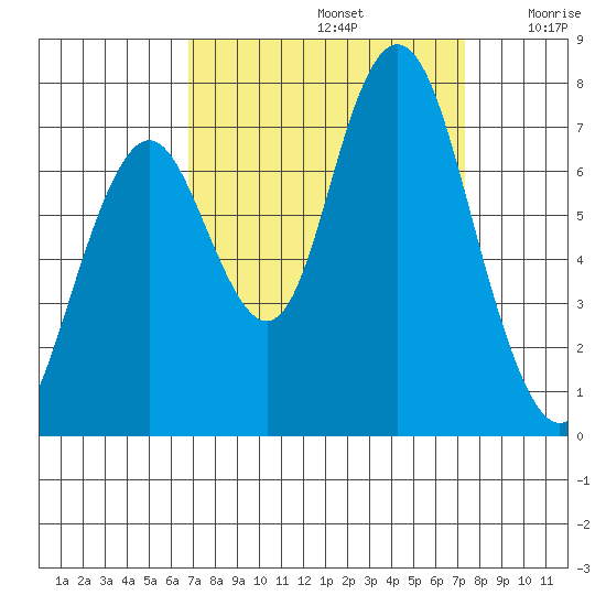 Redwood City tide chart for Friday, September 12, 2025