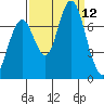 Redwood City tide chart for Friday, September 12, 2025