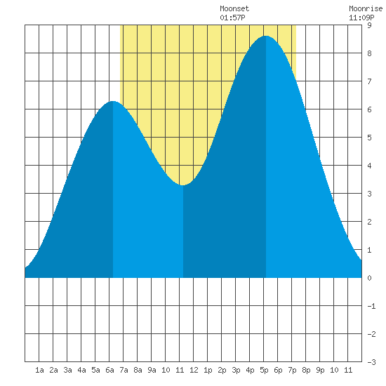 Redwood City tide chart for Saturday, September 13, 2025