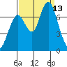 Redwood City tide chart for Saturday, September 13, 2025