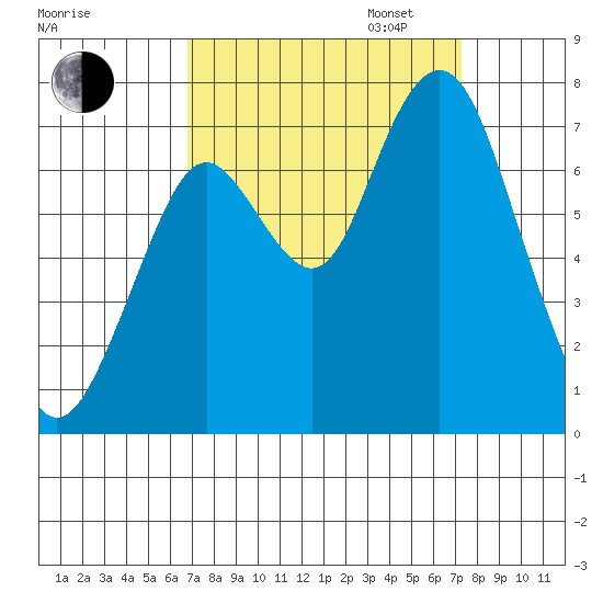 Redwood City tide chart for Sunday, September 14, 2025