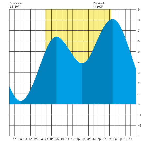 Redwood City tide chart for Monday, September 15, 2025