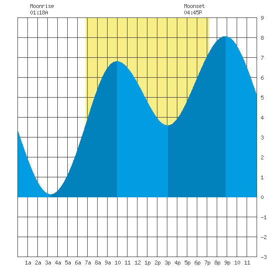 Redwood City tide chart for Tuesday, September 16, 2025