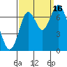 Redwood City tide chart for Tuesday, September 16, 2025