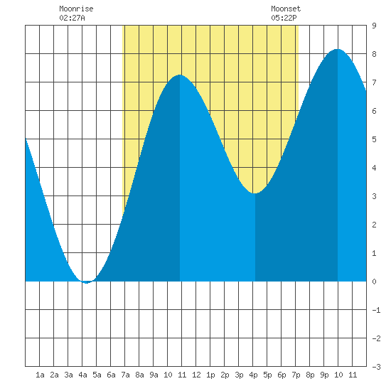 Redwood City tide chart for Wednesday, September 17, 2025