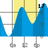 Redwood City tide chart for Wednesday, September 17, 2025