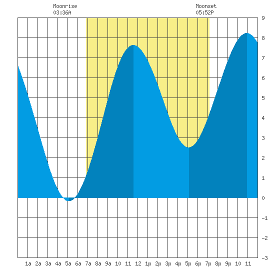 Redwood City tide chart for Thursday, September 18, 2025