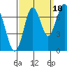 Redwood City tide chart for Thursday, September 18, 2025