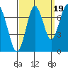 Redwood City tide chart for Friday, September 19, 2025