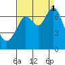 Redwood City tide chart for Monday, September 1, 2025
