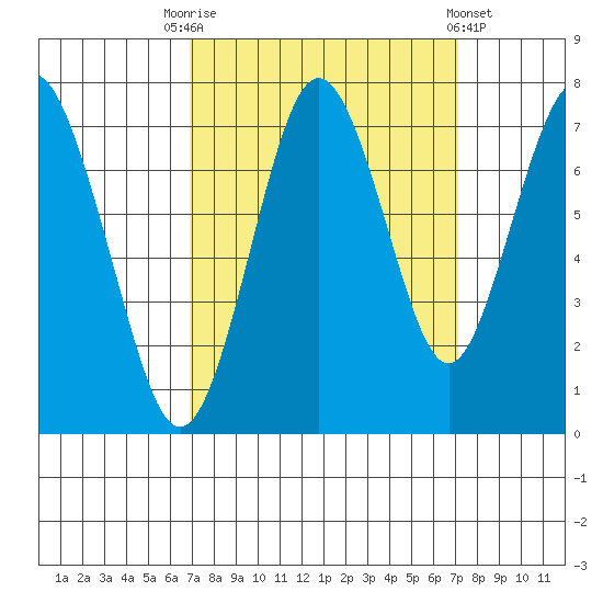 Redwood City tide chart for Saturday, September 20, 2025