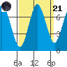 Redwood City tide chart for Sunday, September 21, 2025