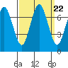 Redwood City tide chart for Monday, September 22, 2025