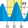 Redwood City tide chart for Tuesday, September 23, 2025