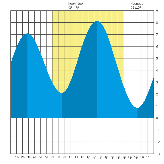 Redwood City tide chart for Wednesday, September 24, 2025