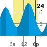 Redwood City tide chart for Wednesday, September 24, 2025
