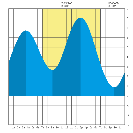 Redwood City tide chart for Thursday, September 25, 2025