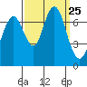 Redwood City tide chart for Thursday, September 25, 2025
