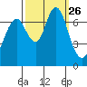 Redwood City tide chart for Friday, September 26, 2025