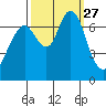 Redwood City tide chart for Saturday, September 27, 2025