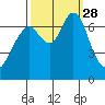 Redwood City tide chart for Sunday, September 28, 2025