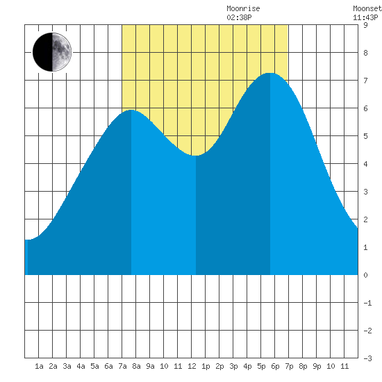 Redwood City tide chart for Monday, September 29, 2025