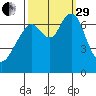 Redwood City tide chart for Monday, September 29, 2025