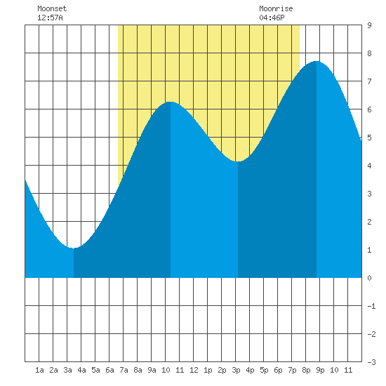 Redwood City tide chart for Tuesday, September 2, 2025