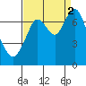 Redwood City tide chart for Tuesday, September 2, 2025
