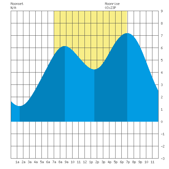 Redwood City tide chart for Tuesday, September 30, 2025
