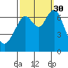 Redwood City tide chart for Tuesday, September 30, 2025