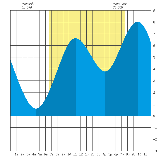Redwood City tide chart for Wednesday, September 3, 2025