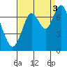 Redwood City tide chart for Wednesday, September 3, 2025