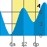 Redwood City tide chart for Thursday, September 4, 2025