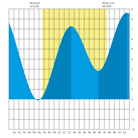 Redwood City tide chart for Friday, September 5, 2025