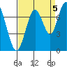 Redwood City tide chart for Friday, September 5, 2025