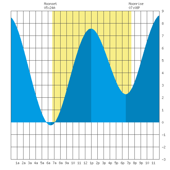 Redwood City tide chart for Saturday, September 6, 2025