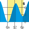 Redwood City tide chart for Saturday, September 6, 2025