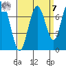 Redwood City tide chart for Sunday, September 7, 2025