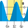 Redwood City tide chart for Monday, September 8, 2025