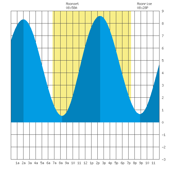 Redwood City tide chart for Tuesday, September 9, 2025