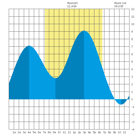 Redwood City tide chart for Friday, October 10, 2025