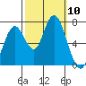Redwood City tide chart for Friday, October 10, 2025