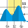 Redwood City tide chart for Saturday, October 11, 2025