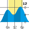 Redwood City tide chart for Sunday, October 12, 2025